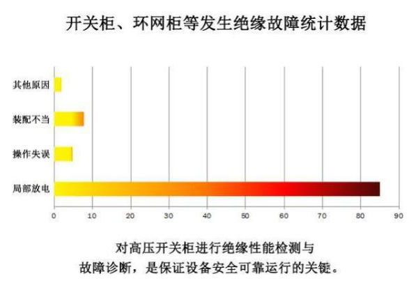 怎么測開關柜和環網柜的局部放電？